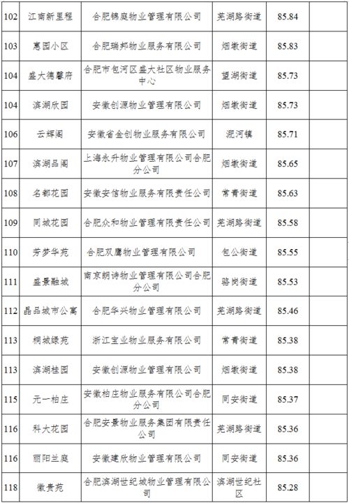 包河2020年第四季度小区物业服务测评成绩最新出炉 你家小区排第几